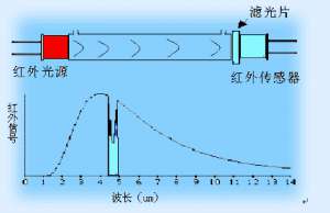 多組分檢測：讓煤氣分析再簡單一點