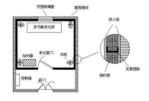高溫老化房如何設(shè)計(jì)才能確保保溫隔熱效果及溫度均勻？