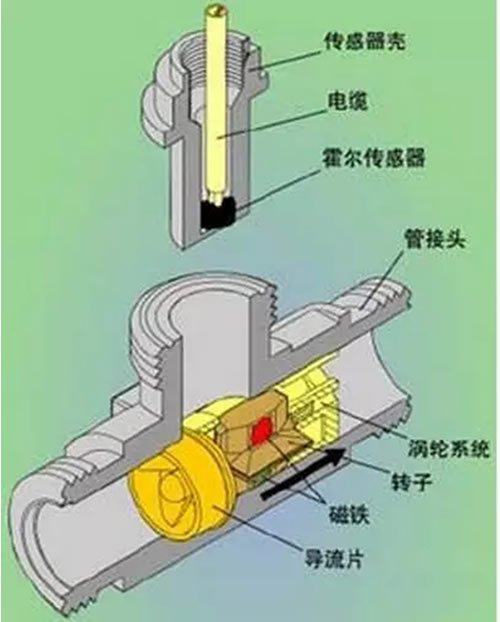 這么多流量計(jì)、這些動圖帶你全方位的了解